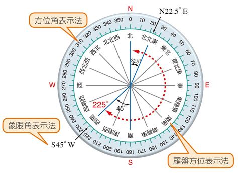 方位角法